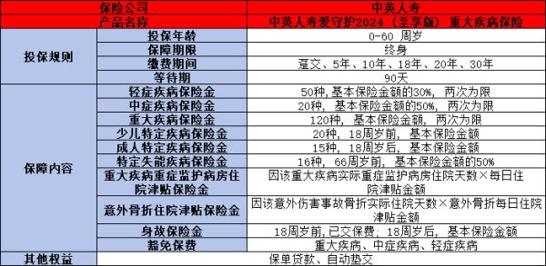 中英人寿爱守护2024(至享版)重疾险条款测评