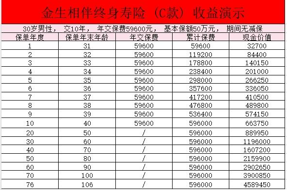 人保寿险金生相伴终身寿险(C款)怎么样？怎么增值啊？