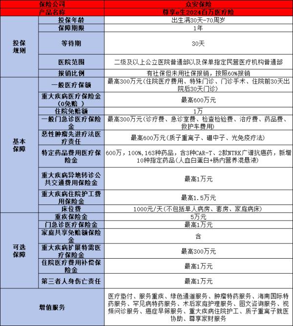 众安保险600万医疗保险可以带病投保吗？是什么产品？