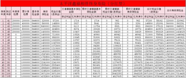 太平洋鑫福相伴终身寿险（分红型）怎么样？收益如何？