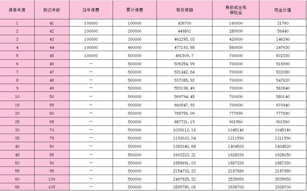 长城人寿爱永随（挚爱版）终身寿险5年回本