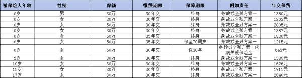 青云卫3号重疾险怎么样