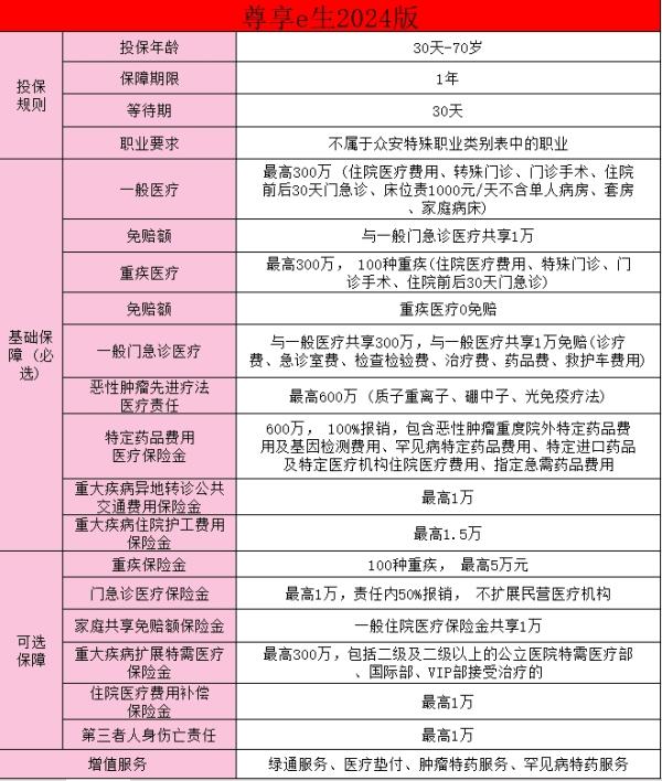 众安尊享e生2024版600万医疗保险