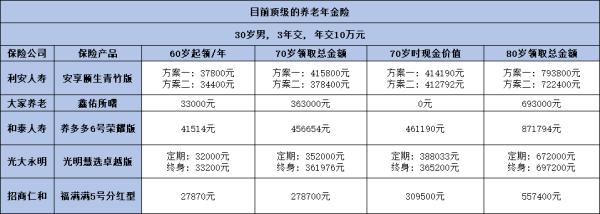 收益高的养老年金险排名，这五款产品你了解吗