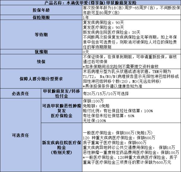 甲状腺癌可以投保哪家公司