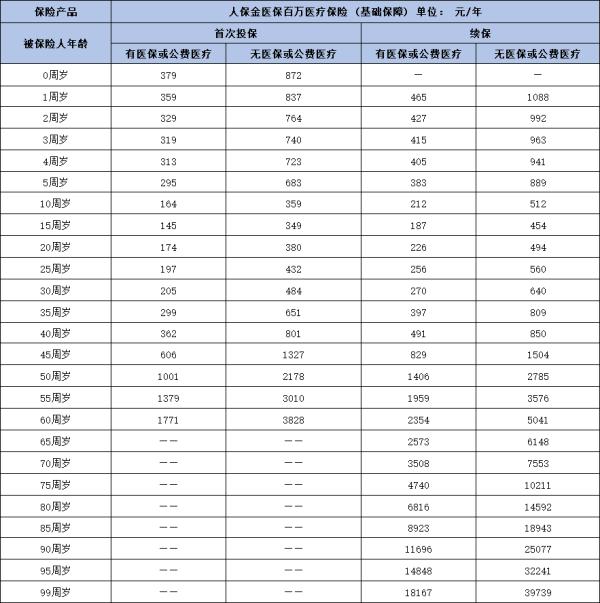 人保的金医保是在哪里购买？多少钱一年？