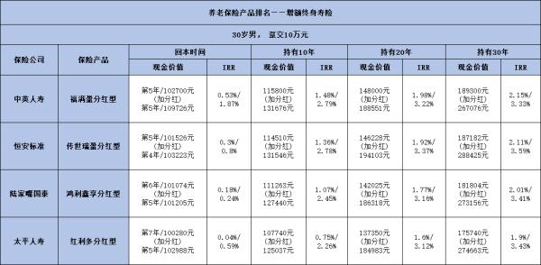 养老保险产品排名