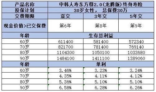 中韩东方尊2.0(龙腾版)终身寿险基本信息，基本信息+收益