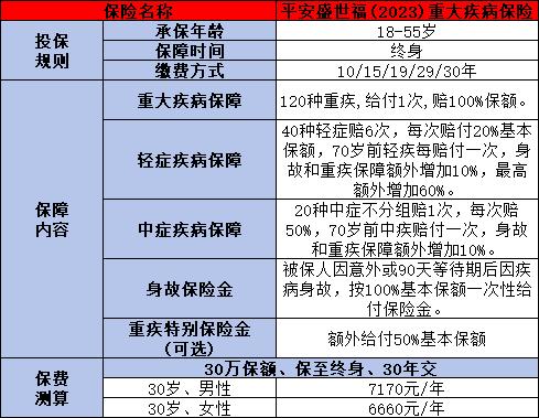 平安成人重疾险怎么样