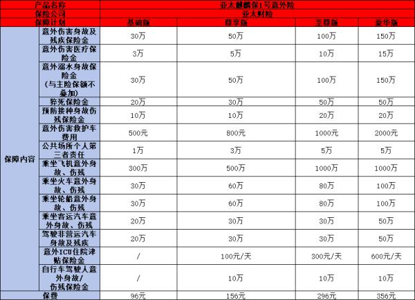 意外险一年交100元的有吗