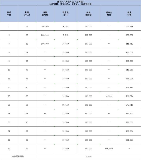 大家养老鑫享久久（至臻版）养老年金保险怎么样？基本信息+收益