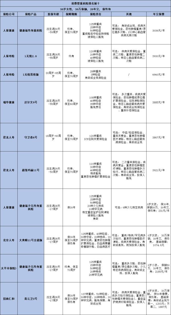 消费型重疾险最新排名