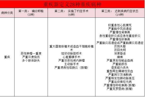 保险的100种重大疾病