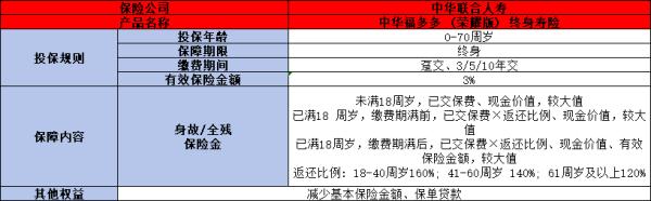 中华福多多(荣耀版)终身寿险条款测评