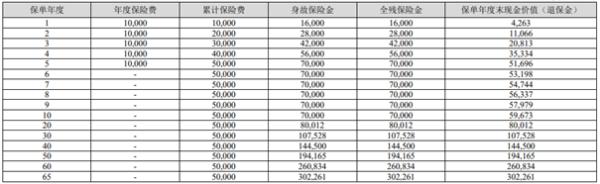 中华福多多(荣耀版)终身寿险条款测评，看完这篇文章你就知道了