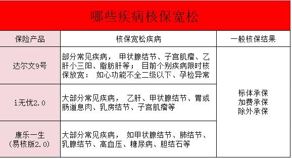 有没有可以带病投保的重疾保险？重疾保险包括哪些疾病？