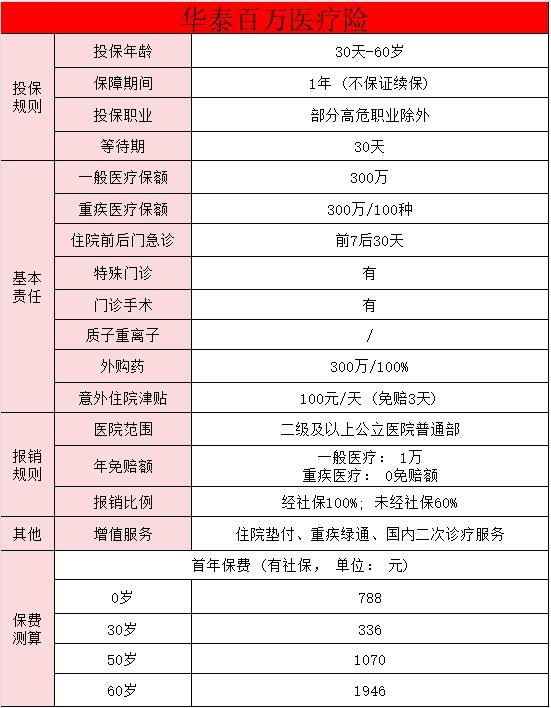 华泰百万医疗险2024怎么买？有哪些好处？