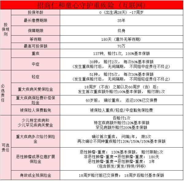 招商仁和童心守护重疾险(互联网)怎么样？值得买吗？