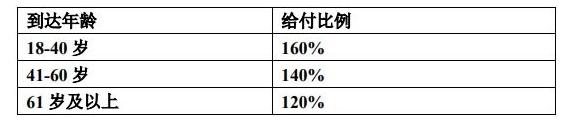 上海人寿沪申福(环球版)终身寿险产品介绍