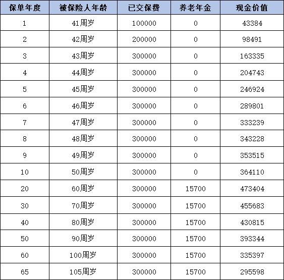 年金保险哪个公司收益高