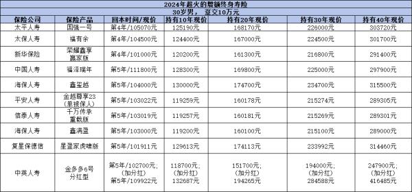 2024年超火的增额终身寿险有哪些？这十款产品你知道吗