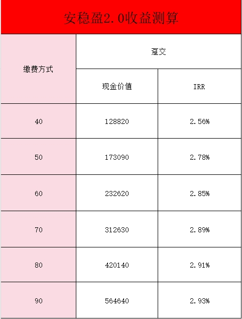 支付宝上的安稳盈增额终身寿2.0怎么样？收益如何？