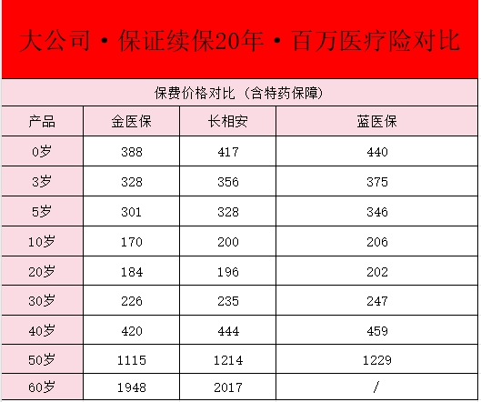 良心的百万医疗险有哪些？百万医疗险一年多少钱？