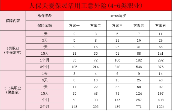 人保关爱保灵活用工意外险(4-6类职业)