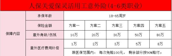 人保关爱保灵活用工意外险(4-6类职业)