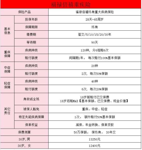 太平大病险保额多少