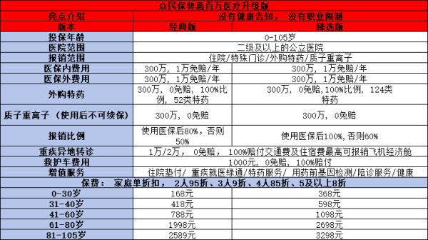 100周岁高龄也可以投保百万医疗险是哪款，大家了解这款产品吗