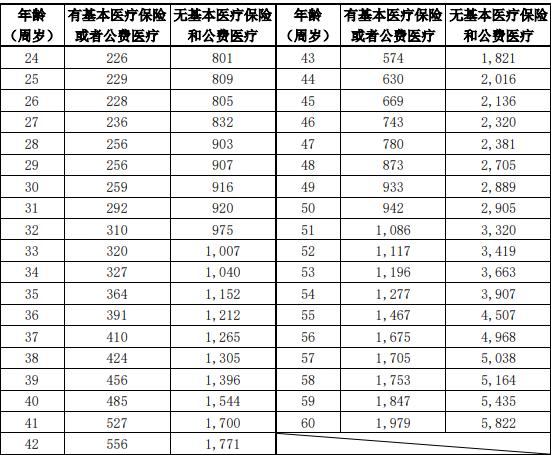 泰康泰顺保医疗保险多少钱？看完这篇文章你就知道了