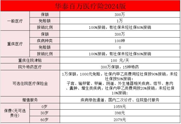 华泰百万医疗险2024版介绍？值得买吗？