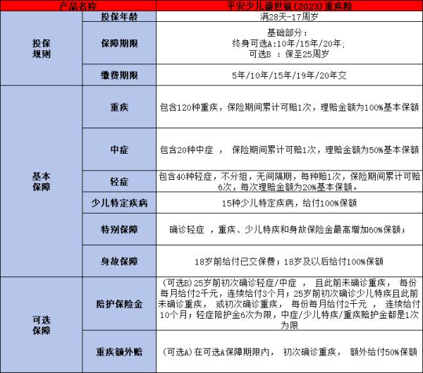 平安保险重疾险哪种好？推荐这三种保险产品