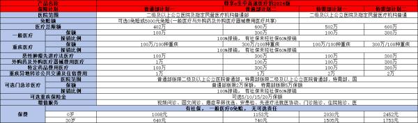 尊享e生2024中高端医疗投保规则，两个方面全面解析