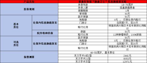 2024年哪个保险公司肠癌复发险强