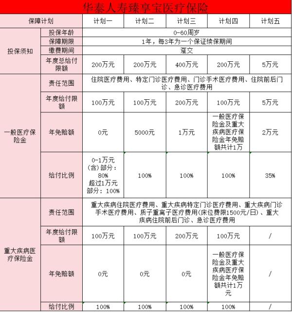 华泰人寿臻享宝医疗保险