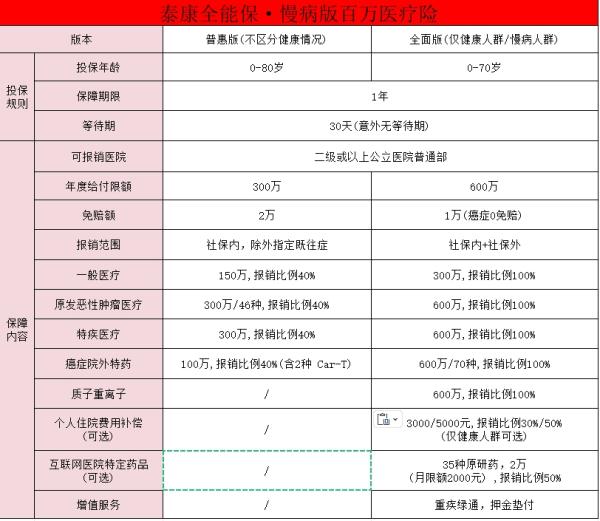 一个月9.9的百万医疗险