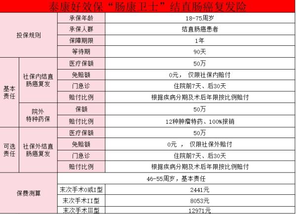 直肠癌带病投保的保险有哪些？带病投保的时候要注意哪些问题？