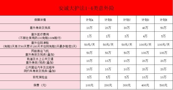 安诚大护法1-4类意外险怎么样？有必要买吗？