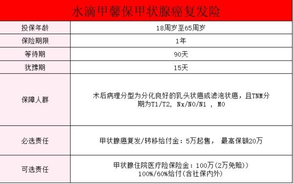 甲状腺癌带病投保的保险有哪些？复发险推荐买什么？