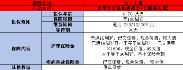 太平岁岁康护理保险(互联网专属)介绍，基本信息+亮点