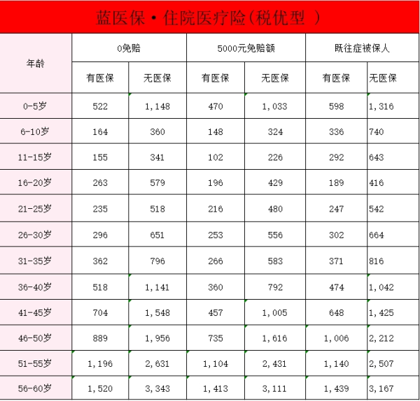 太平洋住院医疗险多少钱一年啊