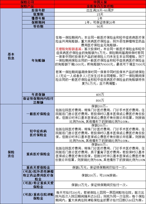 中国人保金医保百万医疗险