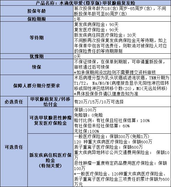 得了甲状腺恶性肿瘤还可以买重疾险吗？附带一款优质量产品