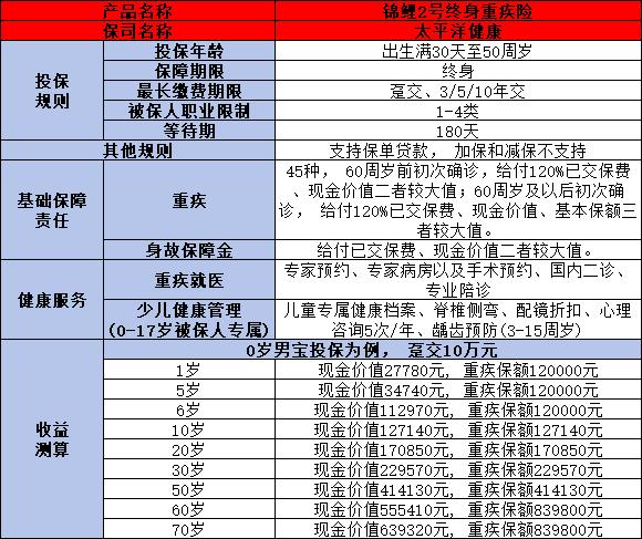 太平洋锦鲤2号重疾险在哪买？保障什么？