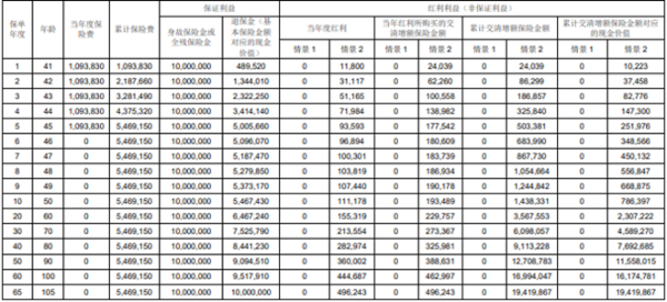 汇丰汇传世终身寿险投保规则，附带收益演示！