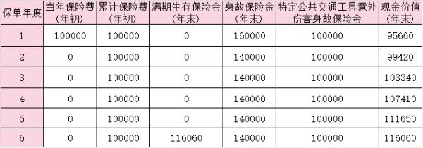 新华人寿欣安顺两全保险怎么样？收益情况如何？