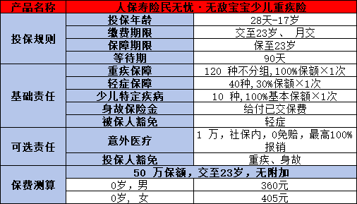 人保寿险民无忧•无敌宝宝少儿重疾险怎么样