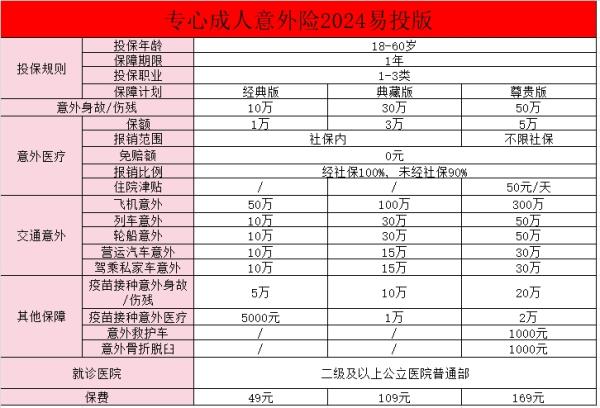 人保专心成人意外险2024(易投版)产品介绍